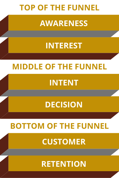 Digital Marketing Funnel